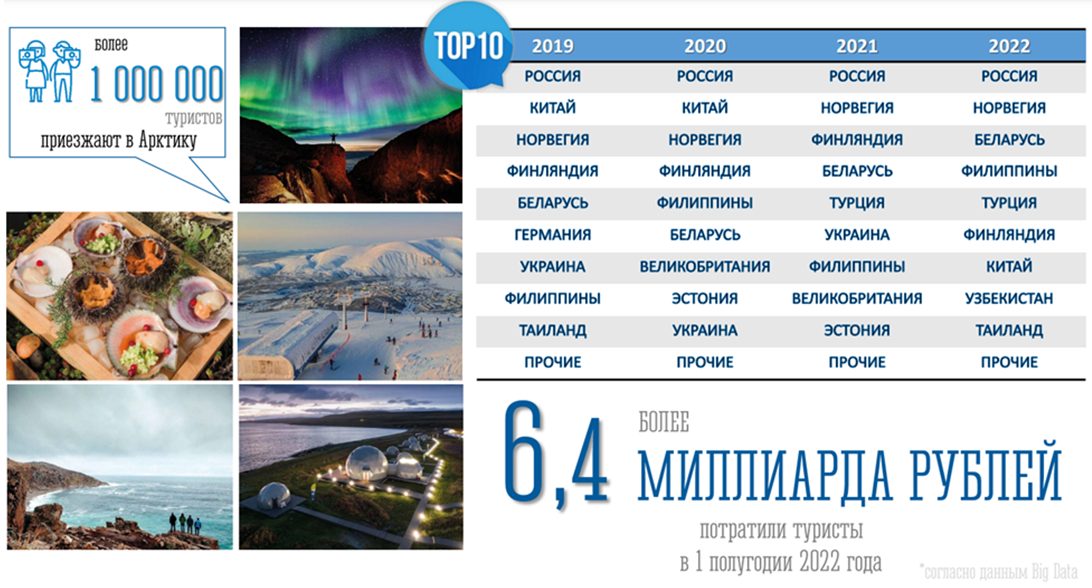 Развитие туризма 2022