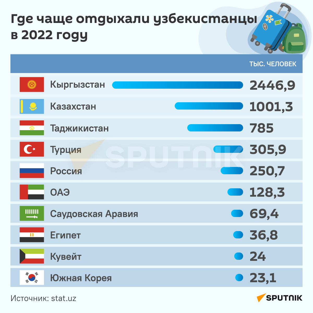 Где чаще отдыхали узбекистанцы в 2022 году инфографика - Sputnik Узбекистан